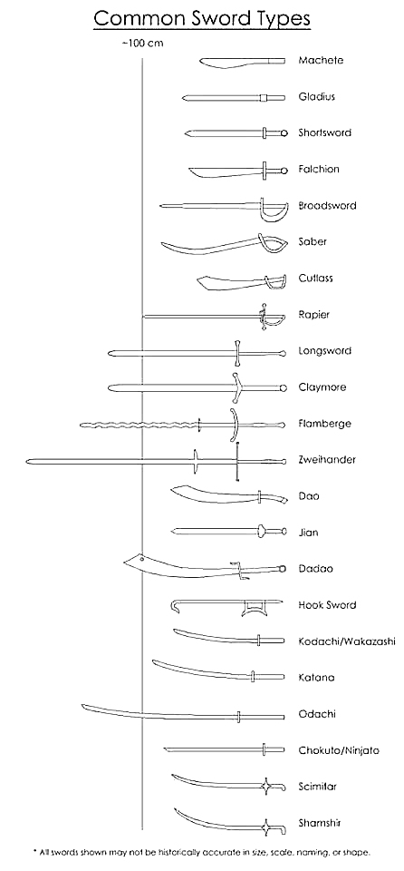 Common Sword Types Around the World